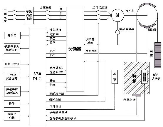 控制轿门的开闭(厅门也同时动作);(4)上下平层装置,用来保证电梯轿箱在各层停靠时准确平层,通常设置在轿顶,电梯轿箱上行接近预选层站时,上平层感应器限进入遮磁板,电梯仍继续慢速运行,当下平层感应器再进入遮磁板时,上行接触器线圈失电,制动器抱闸停车;(5)上下限强迫换速开关,用于保护电梯的高速运行安全,避免电梯出现冲顶或蹲底事故,当电梯到达上下端站时,装在轿厢边的上下限强迫换速开关打板,信号输入PLC,PLC发出换速信号强迫电梯减速运行到平层位置;(6)门锁装置(或轿门和厅门联锁保护装置),轿门闭合和各厅门