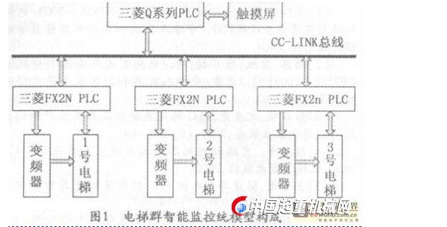 在电梯工程监控领域,工业触摸屏通常与PLC相互配套使用,有效地替代了传统电梯继电控制系统所需的控制面板和按钮操控柜,是一种智能可视化操作的综合数据显示系统。触摸屏电梯控制系统可以完成对整个楼宇电梯去的数据进行显示,通过显示器上的界面,可以完成对整个系统的参数设置、并通过对应的控制命令,完成对电梯的远程控制。结合相应的仿真组态软件,通过编写相应的程序,以动画的方式动态对楼宇电梯实际运行状态进行模拟动态仿真,便于管理人员实时了解电梯工作状态,能够及时对故障电梯进行分析判断和事故处理。利用PLC与工业触摸屏相结